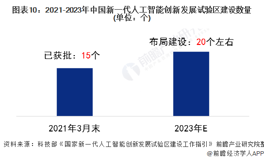 图表10:2021-2023年中国新一代人工智能创新发展试验区建设数量(单位：个)