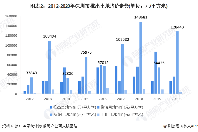 图表2:2012-2020年深圳市推出土地均价走势(单位：元/平方米)