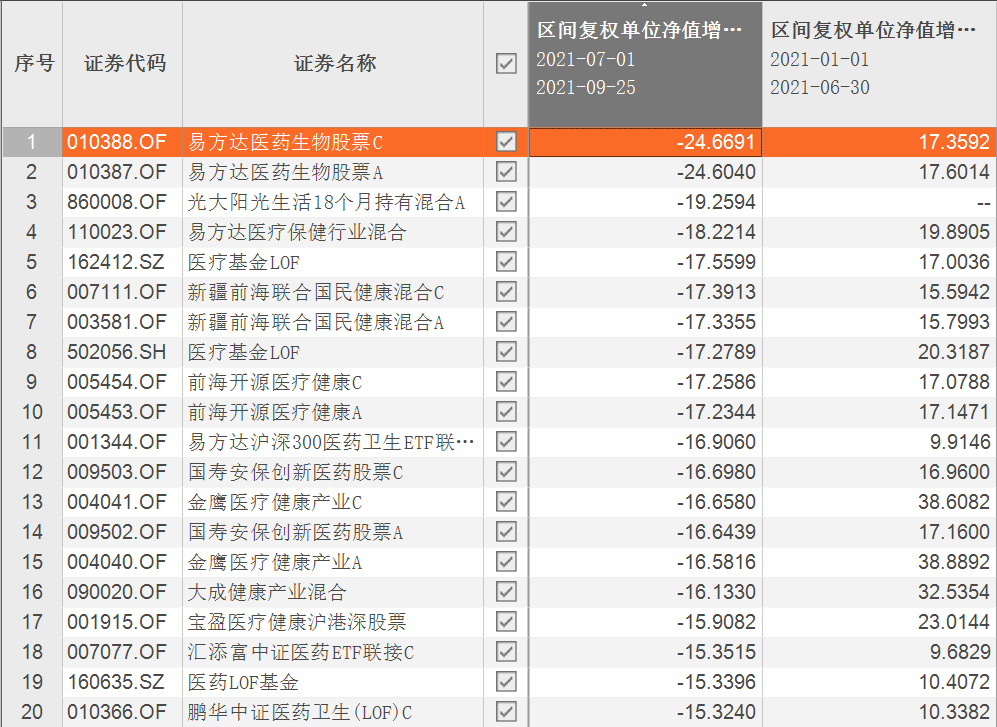 医药主题基金上下半年回报率比较 