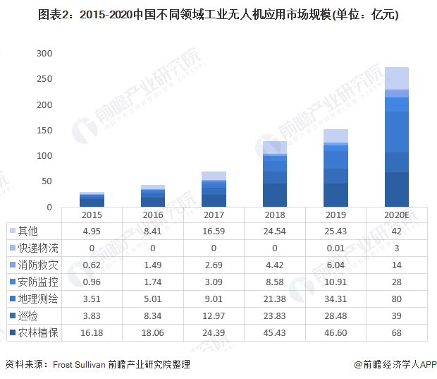 图表2:2015-2020中国不同领域工业无人机应用市场规模(单位：亿元)