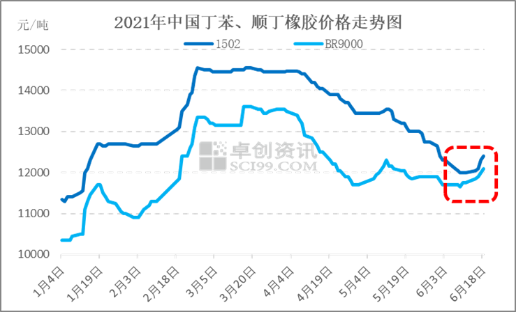 超预期上涨的合成橡胶还能走多远