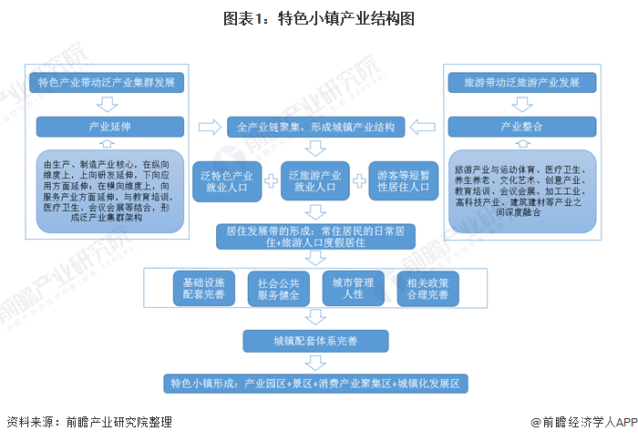 预见2021：《中国特色小镇产业全景图谱》(附发展现状、竞争格局、发展前景等)