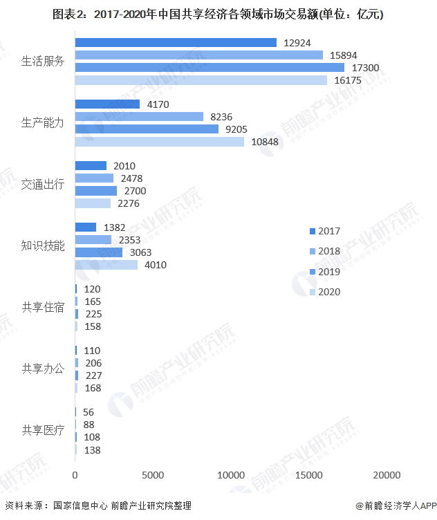 图表2:2017-2020年中国共享经济各领域市场交易额(单位：亿元)