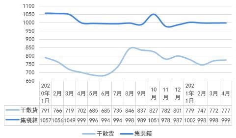 图表11:2020-2021年中国长江干散货及集装箱运价综合指数情况