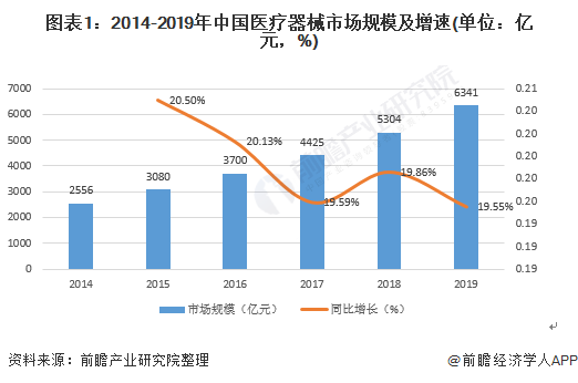 图表1:2014-2019年中国医疗器械市场规模及增速(单位：亿元，%)
