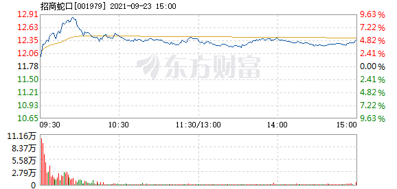 招商蛇口今日涨停原因 D24758897574586045615.jpg