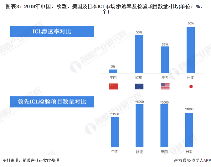 图表3:2019年中国、欧盟、美国及日本ICL市场渗透率及检验项目数量对比(单位：%，个)
