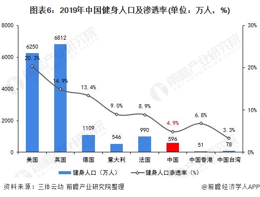 竞争格局分析 健身渗透率低、发展前景广阔