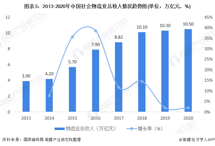 图表3:2013-2020年中国社会物流业总收入情况趋势图(单位：万亿元，%)