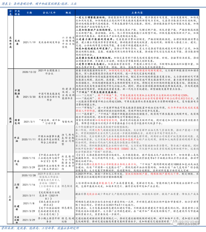 国盛证券：各部委各省碳中和已有政策一览