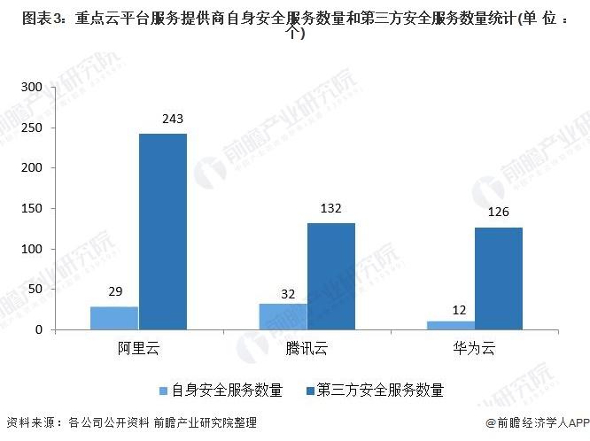 图表3:重点云平台服务提供商自身安全服务数量和第三方安全服务数量统计(单位：个)