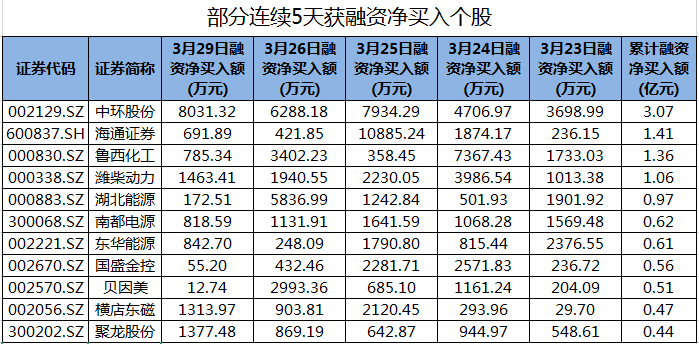 海通证券等40股连续5天获融资净买入
