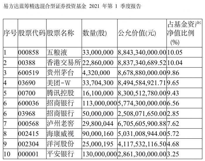 “公募一哥”张坤一季度4只基金调仓详解：不改“喝酒吃药” 加仓银行、互联网