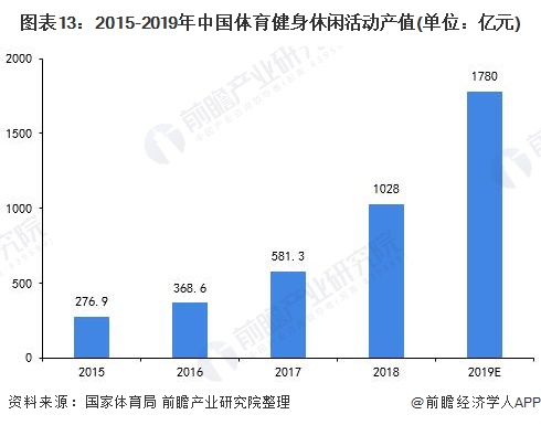 图表13:2015-2019年中国体育健身休闲活动产值(单位：亿元)