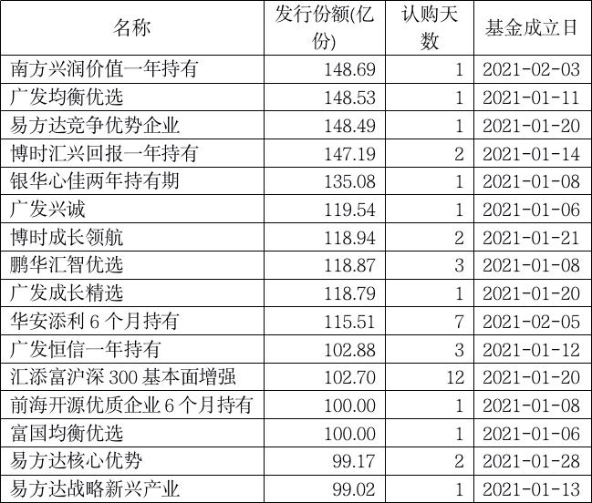 见证历史!年内成立新基金已超7000亿!节后近百只扎堆发行 这类产品挤破头!