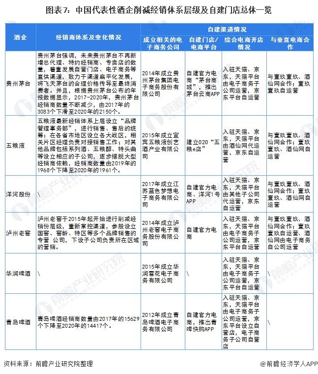 图表7:中国代表性酒企削减经销体系层级及自建门店总体一览