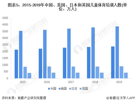 图表5:2015-2019年中国、美国、日本和英国儿童体育培训人数(单位：万人)