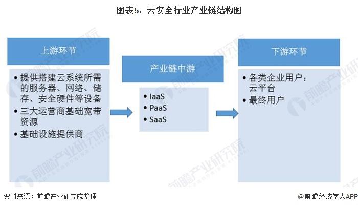 图表5:云安全行业产业链结构图