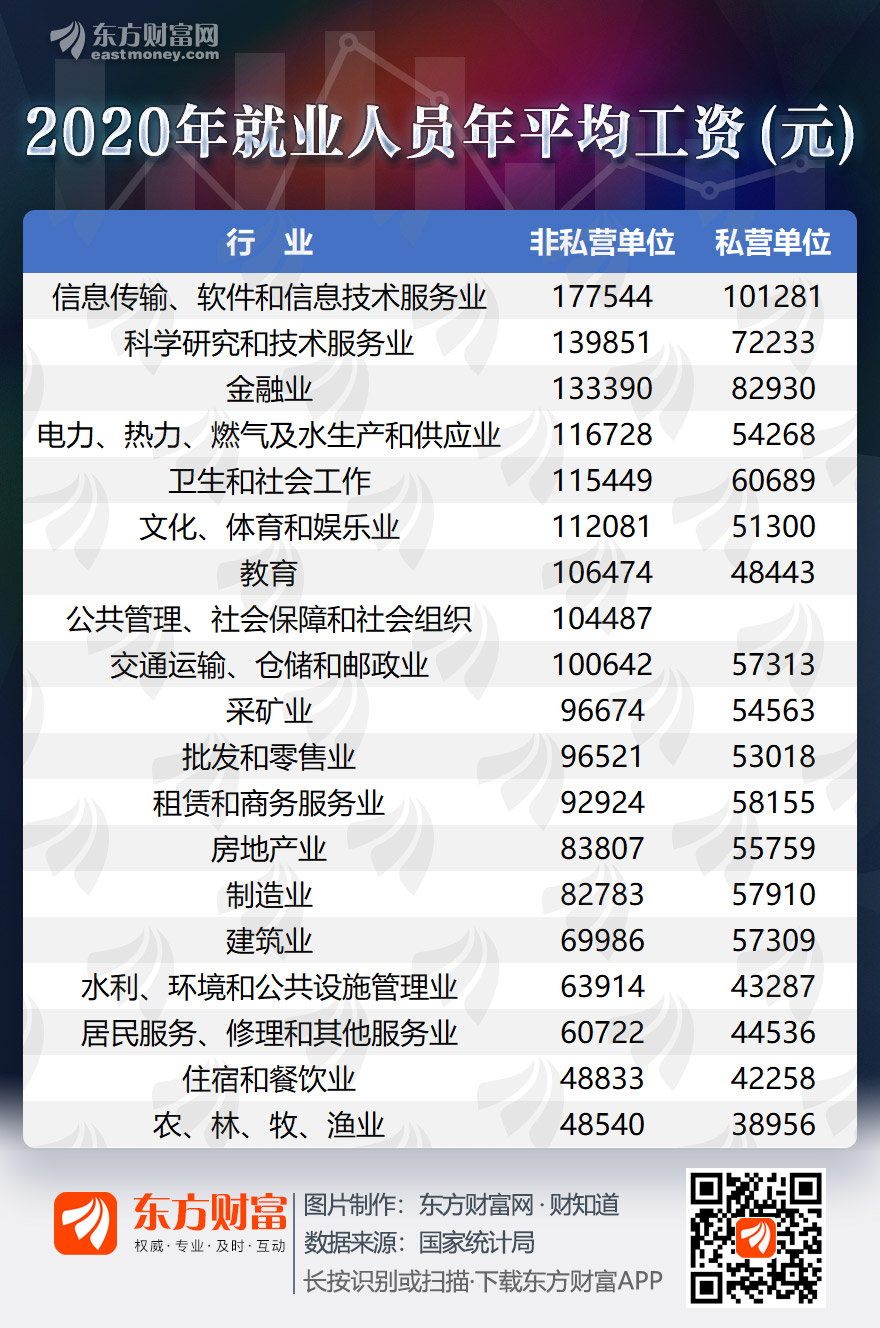 平均年薪9.7万 你在的行业排第几？