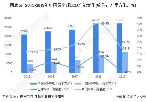图表5:2015-2019年中国及全球LCD产能变化(单位：万平方米，%)