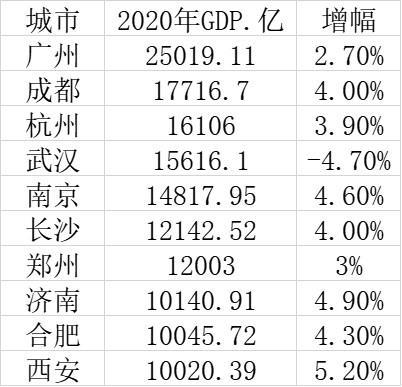 郑州2020gdp是否能保住15_2020年郑州各区GDP排行榜(完整版)(2)