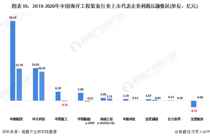 图表10:2019-2020年中国海洋工程装备行业上市代表企业利润总额情况(单位：亿元)