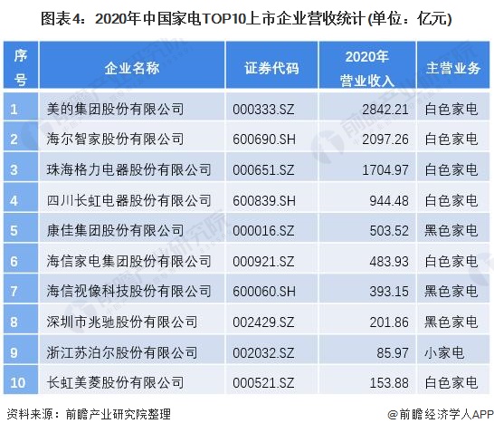 图表4:2020年中国家电TOP10上市企业营收统计(单位：亿元)