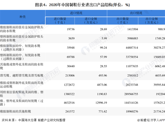 图表4:2020年中国制鞋行业进出口产品结构(单位：%)