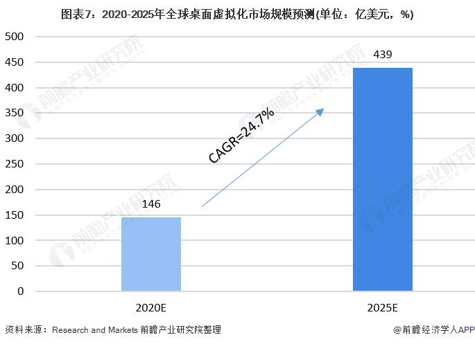 图表7:2020-2025年全球桌面虚拟化市场规模预测(单位：亿美元，%)