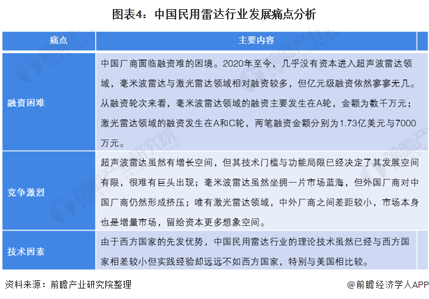 图表4:中国民用雷达行业发展痛点分析