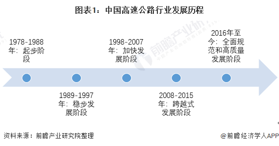 图表1:中国高速公路行业发展历程