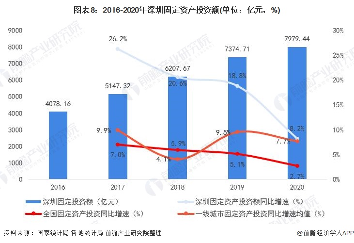 投资额转化gdp_GDP仅差23亿元 2020年重庆会超越广州吗(2)