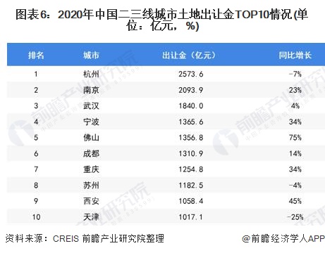 图表6:2020年中国二三线城市土地出让金TOP10情况(单位：亿元，%)
