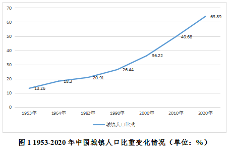 农业人口和农村人口_长江证券 转型框架下,基建投向全解析(3)