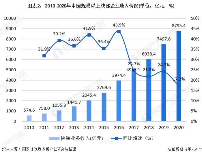 图表2:2010-2020年中国规模以上快递企业收入情况(单位：亿元，%)
