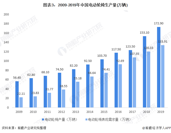 图表3:2009-2019年中国电动轮椅生产量(万辆)