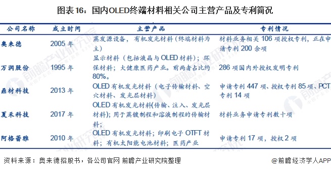 图表16:国内OLED终端材料相关公司主营产品及专利简况
