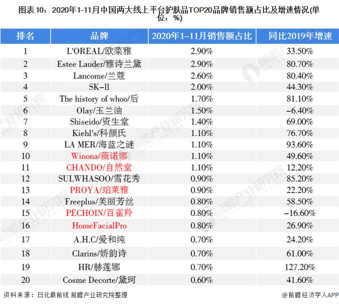 图表10:2020年1-11月中国两大线上平台护肤品TOP20品牌销售额占比及增速情况(单位：%)