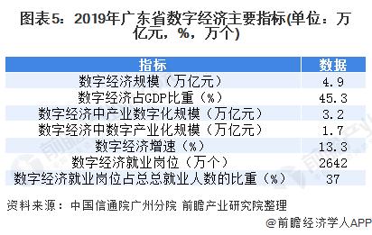 图表5:2019年广东省数字经济主要指标(单位：万亿元，%，万个)