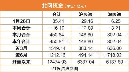 北向资金今日净卖出35.41亿元 净卖出五粮液11.15亿元、贵州茅台9.45亿元