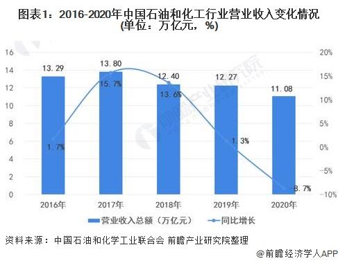 图表1:2016-2020年中国石油和化工行业营业收入变化情况(单位：万亿元，%)