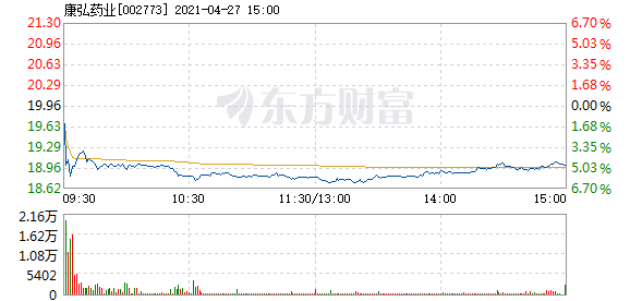 康弘药业4月27日盘中跌幅达5 东方财富网