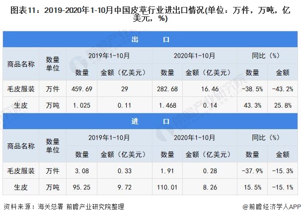 图表11:2019-2020年1-10月中国皮草行业进出口情况(单位：万件，万吨，亿美元，%)