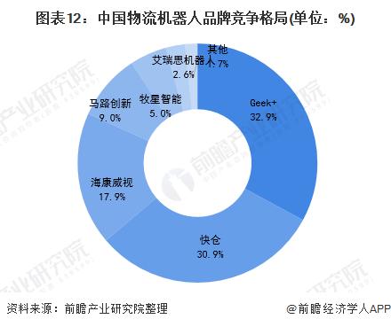 图表12:中国物流机器人品牌竞争格局(单位：%)