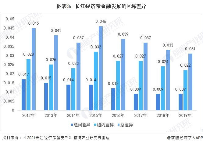 图表3:长江经济带金融发展的区域差异