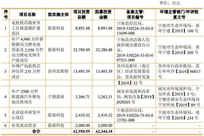 震裕科技二度冲刺IPO成功：营业收入被疑存水分 