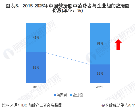 图表5:2015-2025年中国数据圈中消费者与企业级的数据圈份额(单位：%)