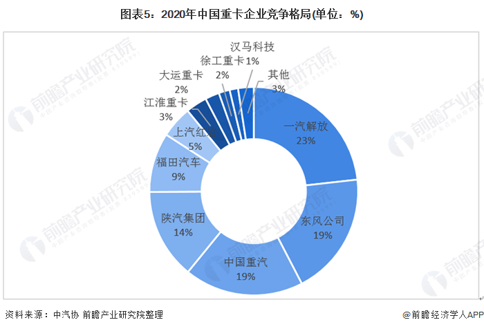 图表5:2020年中国重卡企业竞争格局(单位：%)