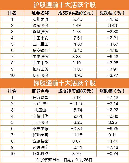 北向资金今日净卖出35.41亿元 净卖出五粮液11.15亿元、贵州茅台9.45亿元