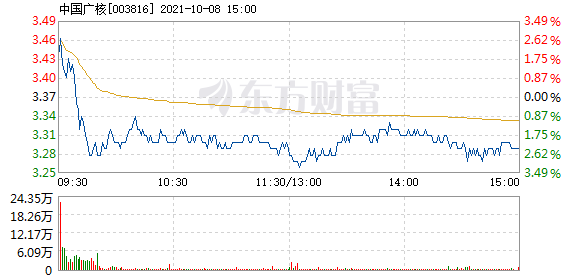 中国广核10月8日快速回调